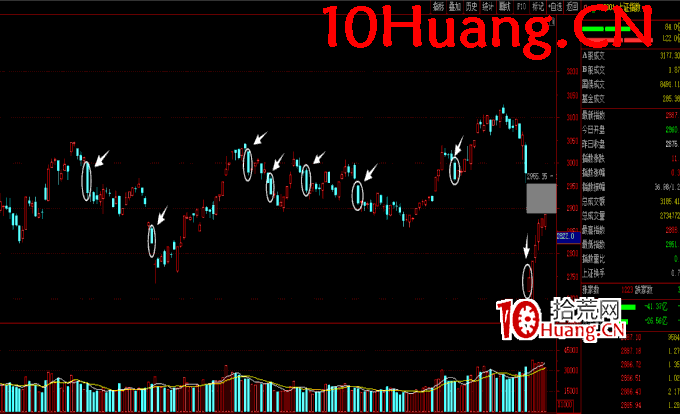 操盤手短線入門博弈刀法深度教程7：月下截刀法運用（核心刀法-震蕩市指數大陰線）（圖解）,拾荒網