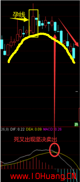 7種K線逃頂秘訣！（圖解）,拾荒網