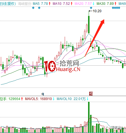 如何跟隨主力吃肉,兩招教你菜鳥秒變成大神(圖解) 如何跟隨主力吃肉,兩招教你菜鳥秒變成大神(圖解),拾荒網
