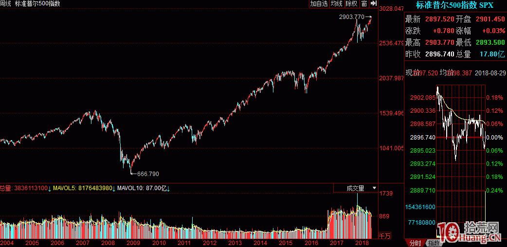 每日復盤重要指數簡介：標準普爾500指數（代碼：SPX）,拾荒網