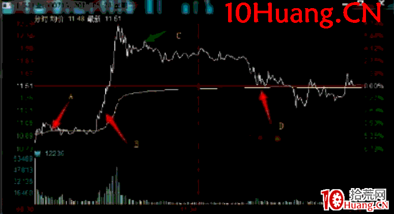 日內交易戰法深度教程20:龍頭股A從加速到高位換手實戰案例全過程解讀(圖解) 日內交易戰法深度教程20:龍頭股A從加速到高位換手實戰案例全過程解讀(圖解),拾荒網