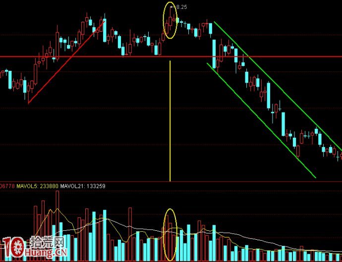 “陽線跛腳形”K線組合是即將股票下跌的信號(圖解) “陽線跛腳形”K線組合是即將股票下跌的信號(圖解),拾荒網