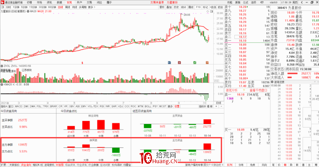 怎麼看一隻股票最近一段時間內的主力資金凈流入?(圖解) 怎麼看一隻股票最近一段時間內的主力資金凈流入?(圖解),拾荒網