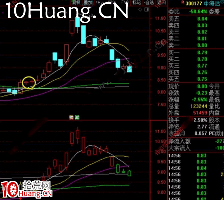強者恒強戰法深度教程9:大陽洗牌戰法(圖解) 強者恒強戰法深度教程9:大陽洗牌戰法(圖解),拾荒網