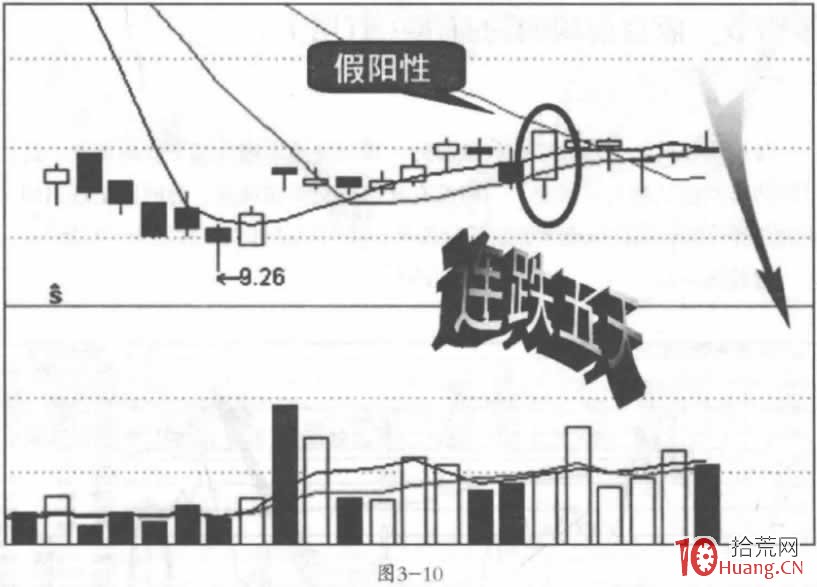 收盤前瞬間急拉的盤口分時是賣點,次日必跌(圖解) 收盤前瞬間急拉的盤口分時是賣點,次日必跌(圖解),拾荒網