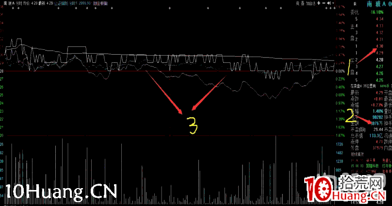 深山老牛：量價背後的籌碼邏輯（圖解）,拾荒網