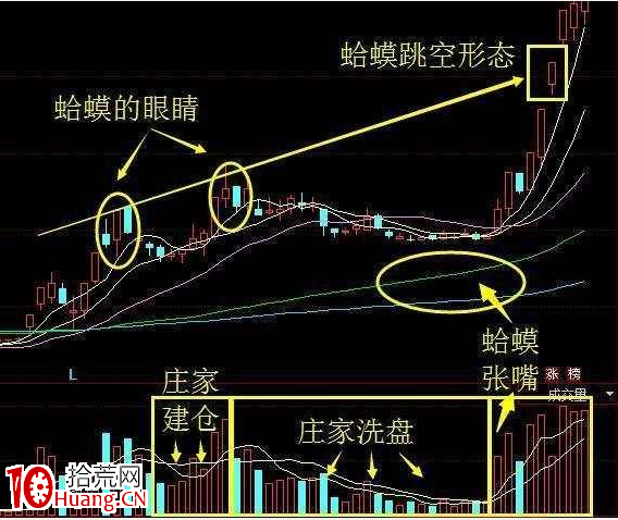 一旦股票出現“蛤蟆跳空”形態,馬上買入!股價基本漲個不停!(圖解) 一旦股票出現“蛤蟆跳空”形態,馬上買入!股價基本漲個不停!(圖解),拾荒網