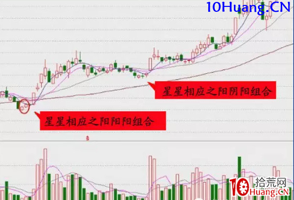 《低吸十法》之一:星星相應(圖解) 《低吸十法》之一:星星相應(圖解),拾荒網
