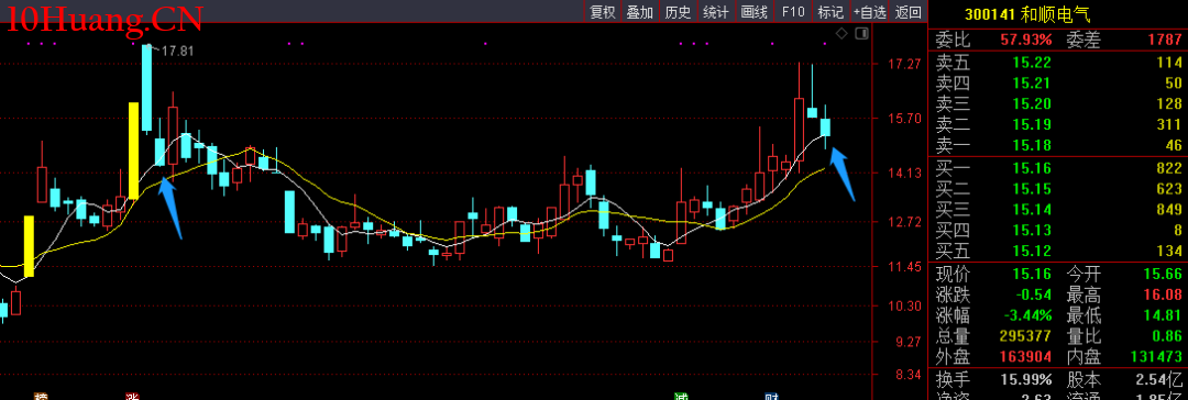 五日線趨勢低吸（圖解）,拾荒網