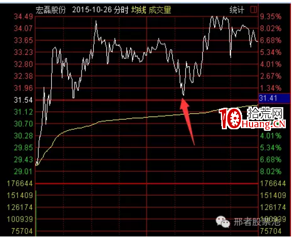 強勢股買入三大戰法之低吸戰法(圖解) 強勢股買入三大戰法之低吸戰法(圖解),拾荒網