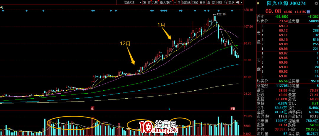 趨勢股戰法之:如何判斷趨勢高位籌碼松動?(圖解) 趨勢股戰法之:如何判斷趨勢高位籌碼松動?(圖解),拾荒網