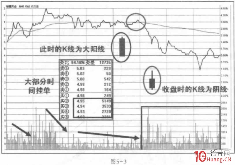 拉高出貨的盤口分時細節案例（圖解）,拾荒網