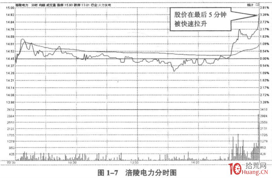 漲速排行榜的深度應用與選股秘密：選漲速居前的股票（圖解）,拾荒網