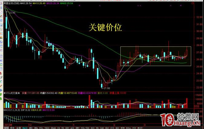 主力資金屢試不爽的十大洗盤手法_6：關鍵價位（圖解）,拾荒網