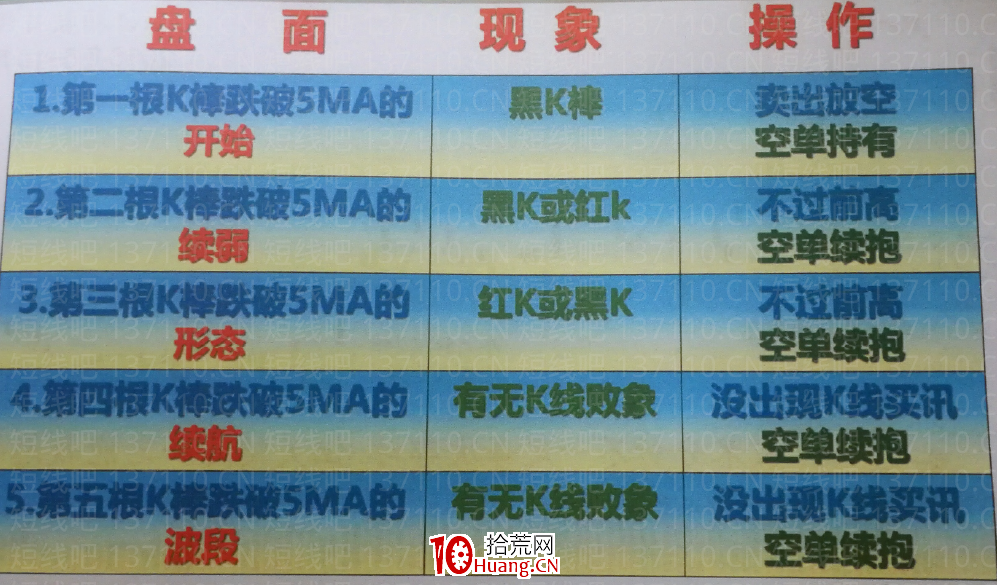 5日均線實戰技巧(圖解) 5日均線實戰技巧(圖解),拾荒網