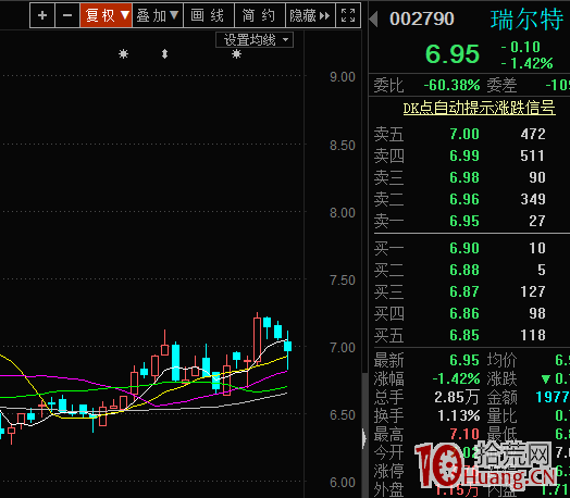 控制開盤價護盤試盤的手法（圖解）,拾荒網