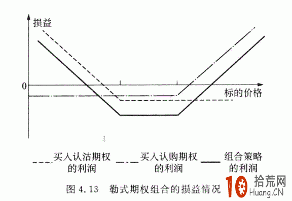 期權交易策略教程:勒式期權組合的交易策略詳解 期權交易策略教程:勒式期權組合的交易策略詳解,拾荒網