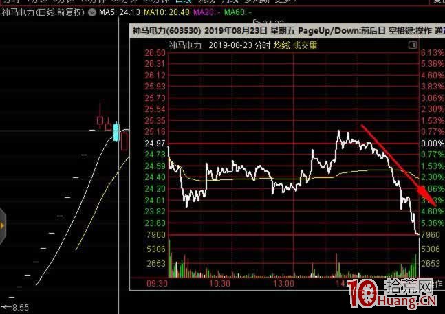 次新股的買賣點:掉頭殺和拉尾盤(圖解) 次新股的買賣點:掉頭殺和拉尾盤(圖解),拾荒網