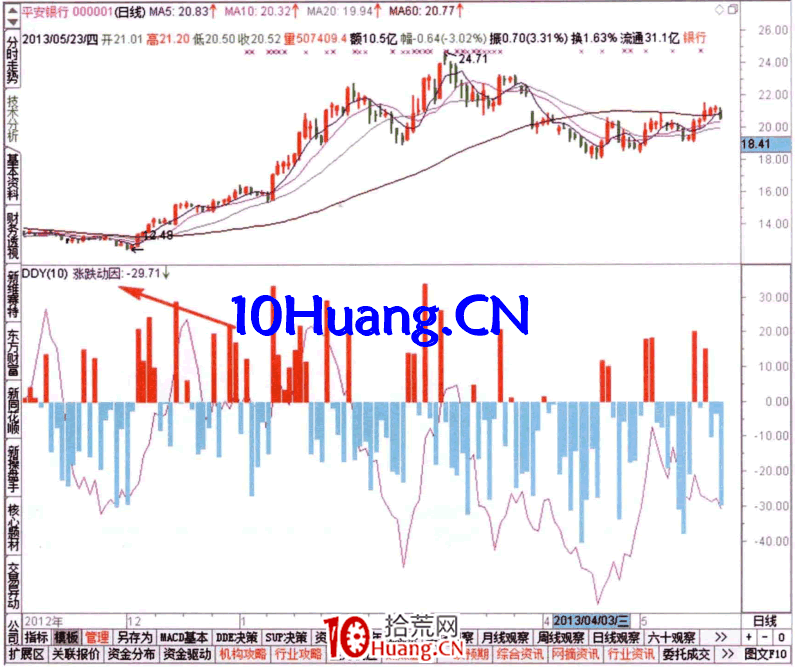 研究資金流的技術指標(圖解) 研究資金流的技術指標(圖解),拾荒網