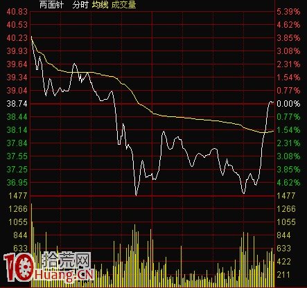 圖解釣魚線分時出貨手法主要特征 圖解釣魚線分時出貨手法主要特征,拾荒網