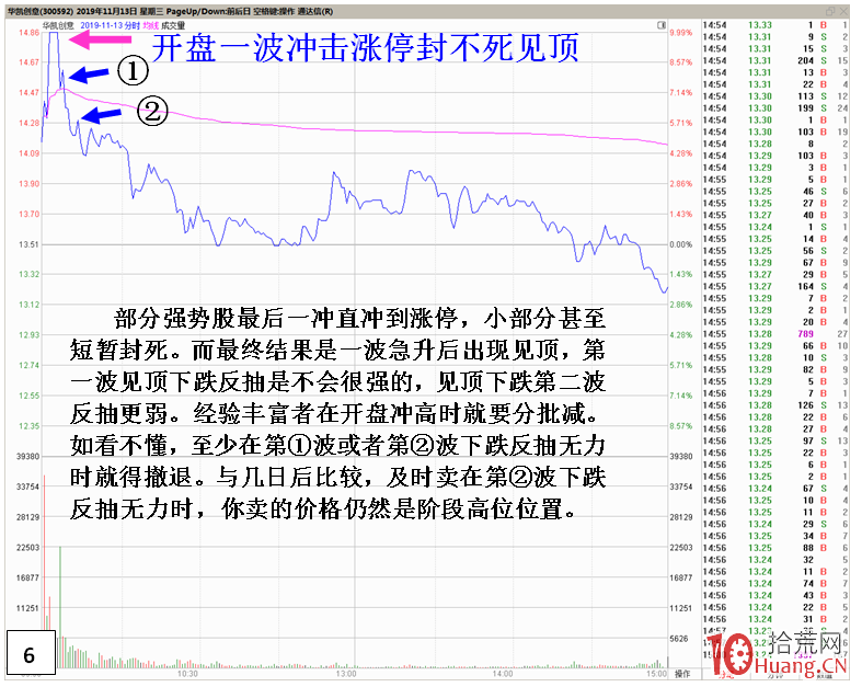 個股階段性上升高位最後一沖見頂盤面特征（圖解）,拾荒網