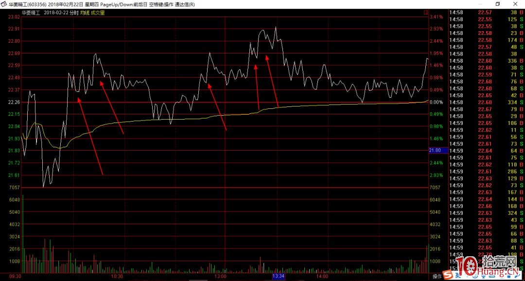 短線主力典型的建倉、出貨分時圖案例分析(圖解) 短線主力典型的建倉、出貨分時圖案例分析(圖解),拾荒網