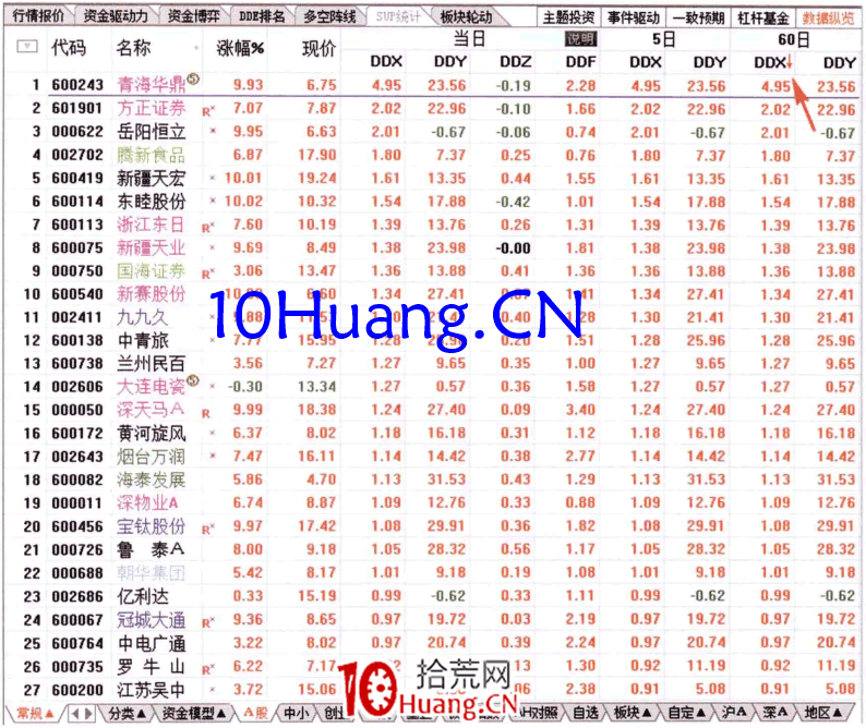 如何從60日DDX排名榜查看資金流(圖解) 如何從60日DDX排名榜查看資金流(圖解),拾荒網