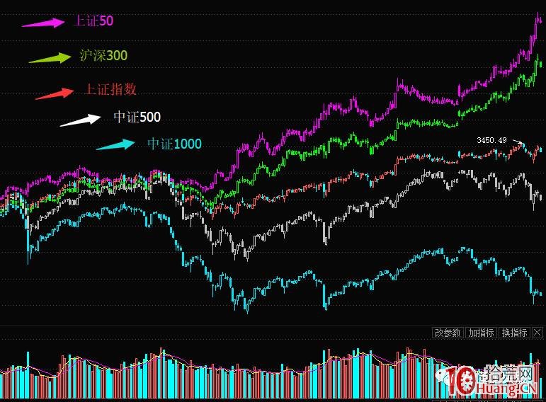 二八規律深度教程:超級主力如何操縱指數?(圖解) 二八規律深度教程:超級主力如何操縱指數?(圖解),拾荒網