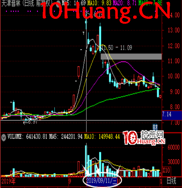 操盤手短線入門博弈刀法深度教程5:市場周期的正確劃分實戰案例(核心)(圖解) 操盤手短線入門博弈刀法深度教程5:市場周期的正確劃分實戰案例(核心)(圖解),拾荒網