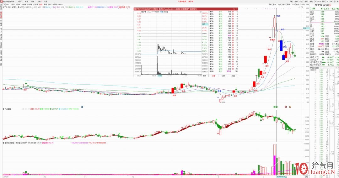 判斷龍頭股見頂的簡單方法！價值百萬的逃頂絕技！！（圖解）,拾荒網