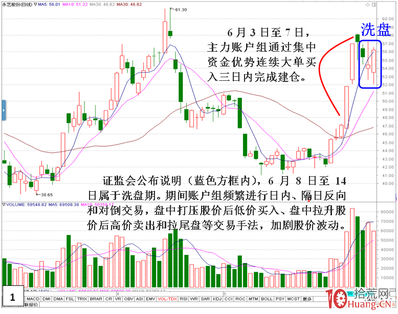 短莊快速拉高股價，或拉幾個漲停板，然後洗盤的案例盤面分析（圖解）,拾荒網