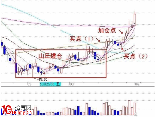 一位天才操盤手選股感悟:三招短線翻番牛股(圖解) 一位天才操盤手選股感悟:三招短線翻番牛股(圖解),拾荒網