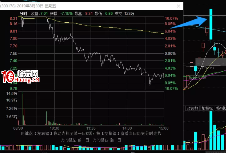 詳解股票換手漲停的分歧板戰法（圖解）,拾荒網