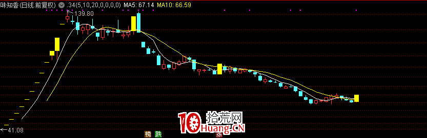 趨勢股的底部研判(圖解) 趨勢股的底部研判(圖解),拾荒網