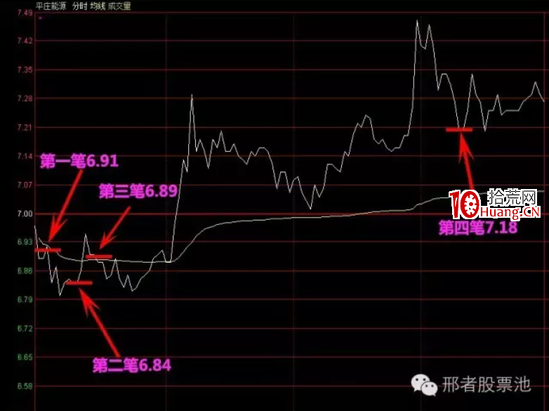 強勢股買入三大戰法之低吸戰法(圖解) 強勢股買入三大戰法之低吸戰法(圖解),拾荒網