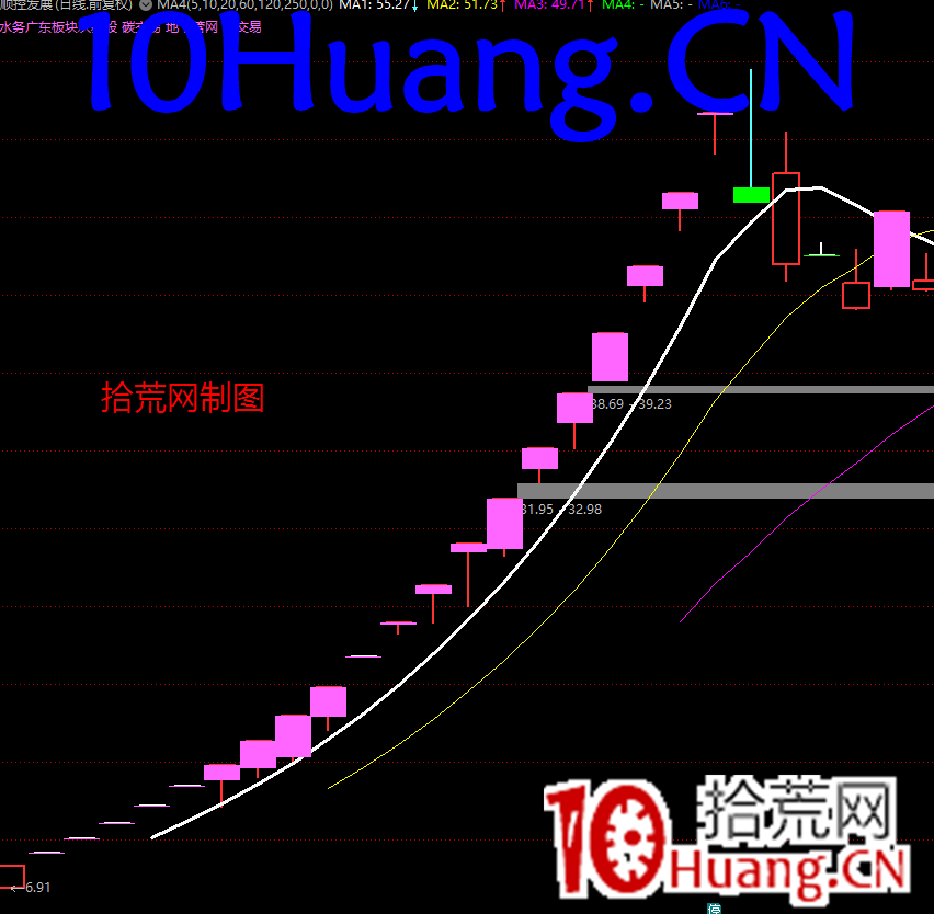 趨勢股戰法之：連續踏空板塊之後，該如何補救？深度教程（圖解）,拾荒網
