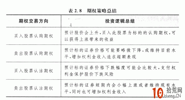 期權入門:期權交易的盈虧如何計算 期權入門:期權交易的盈虧如何計算,拾荒網