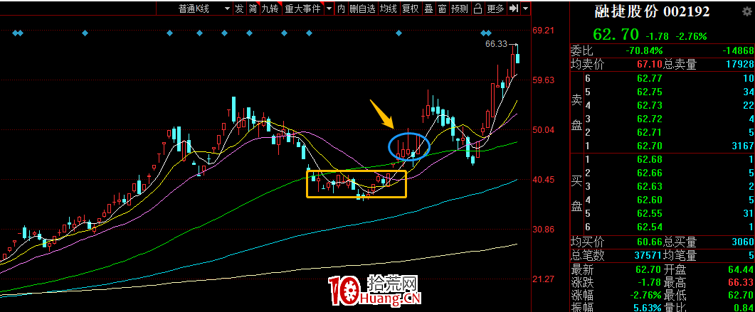 什麼是籌碼穩定度?平臺突破型的上漲模式(圖解) 什麼是籌碼穩定度?平臺突破型的上漲模式(圖解),拾荒網