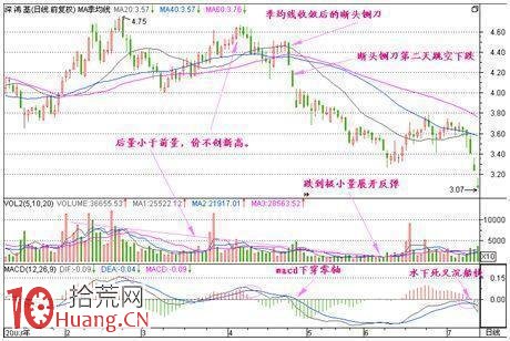 量價戰法系列之斷頭鍘刀K線形態賣出技巧（圖解）,拾荒網