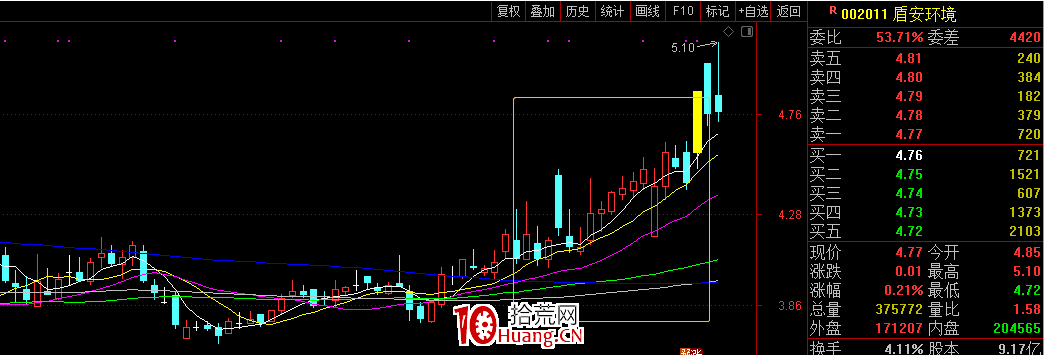 純技術選股:如何用通達信快速選出趨勢股?(圖解) 純技術選股:如何用通達信快速選出趨勢股?(圖解),拾荒網