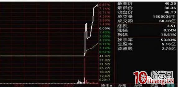 釣魚線出貨形態的賣股技巧(圖解) 釣魚線出貨形態的賣股技巧(圖解),拾荒網