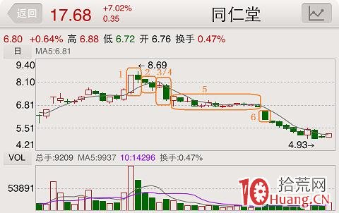經典頂部形態之綠三兵(圖解) 經典頂部形態之綠三兵(圖解),拾荒網