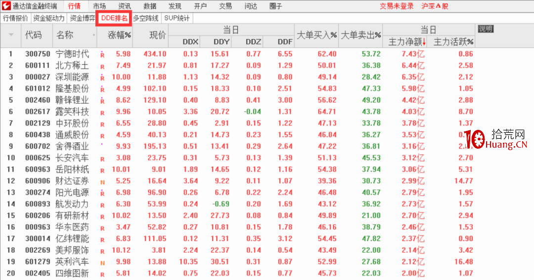 學會它!挖掘主力資金蹤跡!——通達信DDE排名(圖解) 學會它!挖掘主力資金蹤跡!——通達信DDE排名(圖解),拾荒網