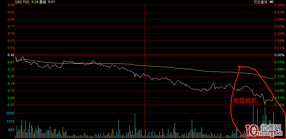 高位陰線的幾種分時形態（圖解）,拾荒網