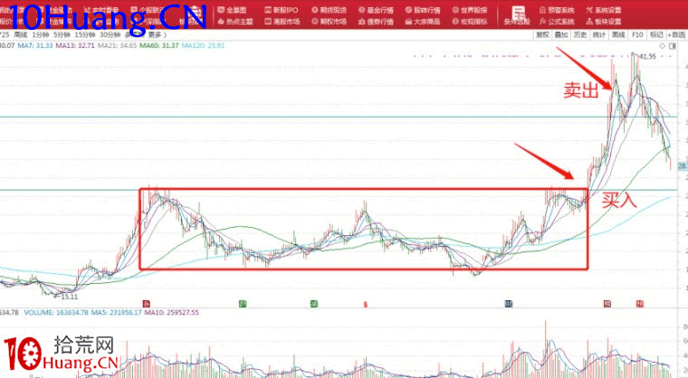 中線波段股選擇方法(圖解) 中線波段股選擇方法(圖解),拾荒網