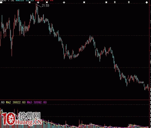 股票快速虧損套牢的4種暴力出貨法圖解 股票快速虧損套牢的4種暴力出貨法圖解,拾荒網