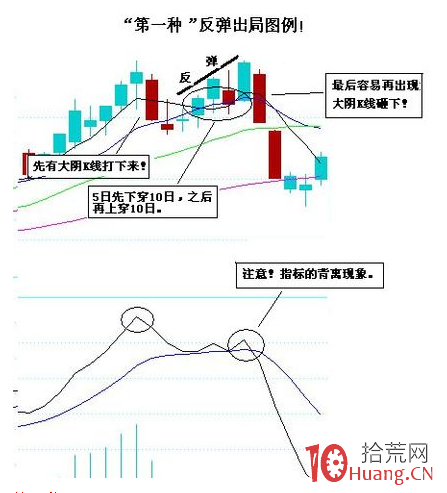 三種反彈出局案例圖解 三種反彈出局案例圖解,拾荒網