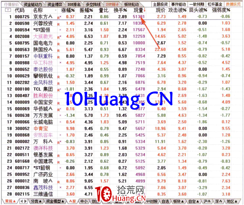 如何從現量排名榜看資金流（圖解）,拾荒網