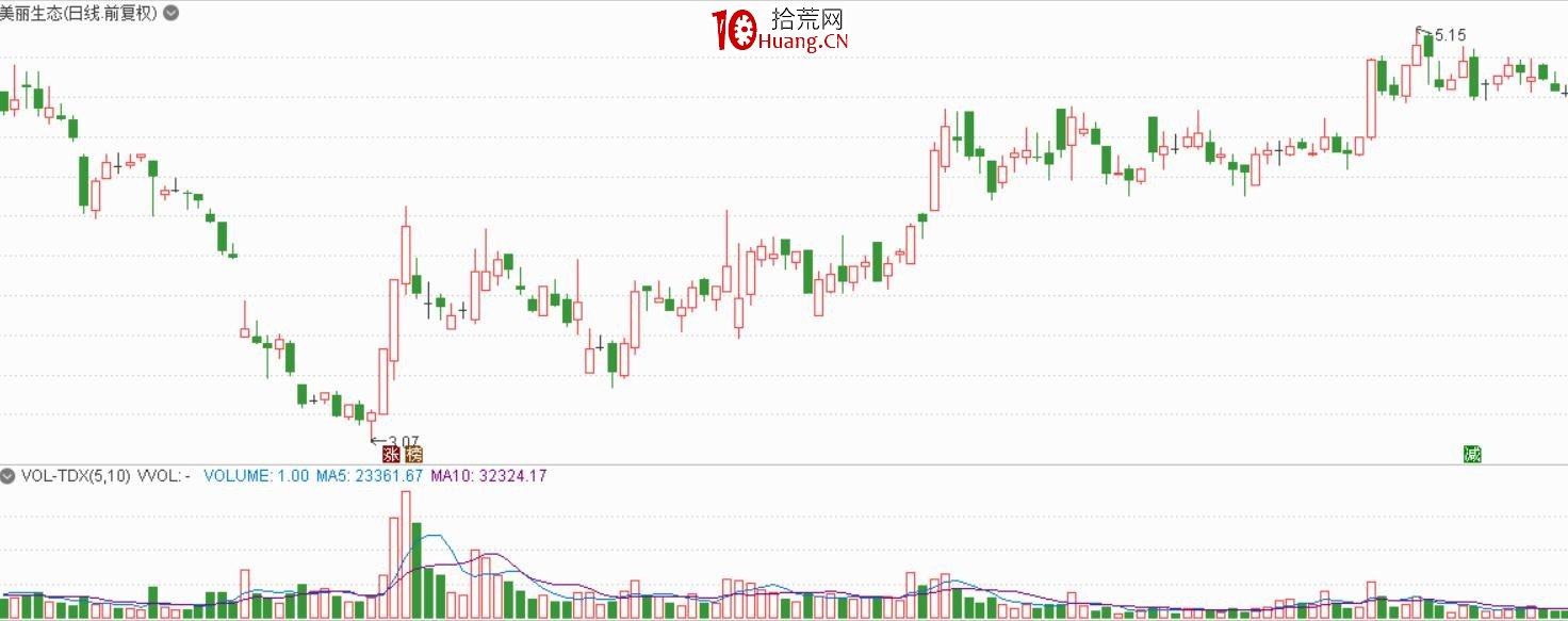 想實現階層突破？復利致富的股票短線三大模式（圖解）,拾荒網