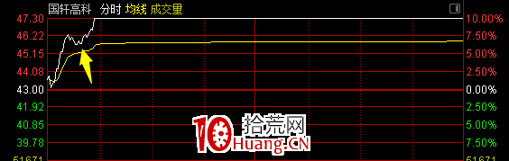 趨勢太完美的盡量少打板，半路操作（圖解）,拾荒網
